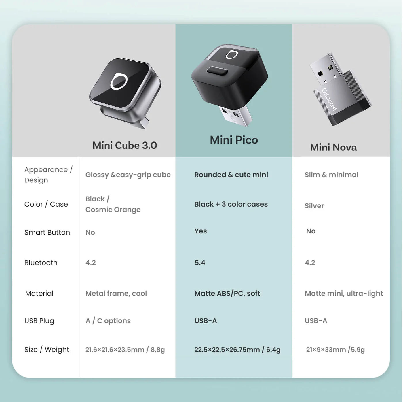 Ottocast Mini Cube 3.0 (USB-A)